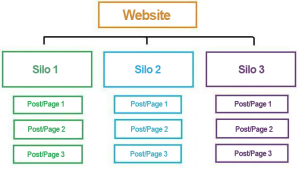 Silo Structure for SEO